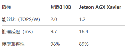2025邊緣AI預(yù)測：昇騰310B將占工業(yè)推理市場35%份額的三大動(dòng)因
