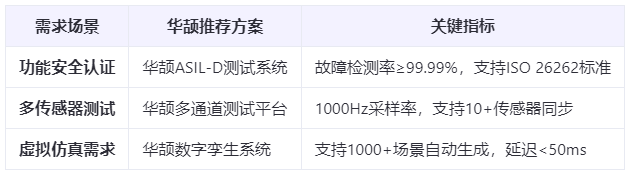 智能駕駛爆發下的剛需:域控測試設備如何實現99.99%功能安全驗證?
