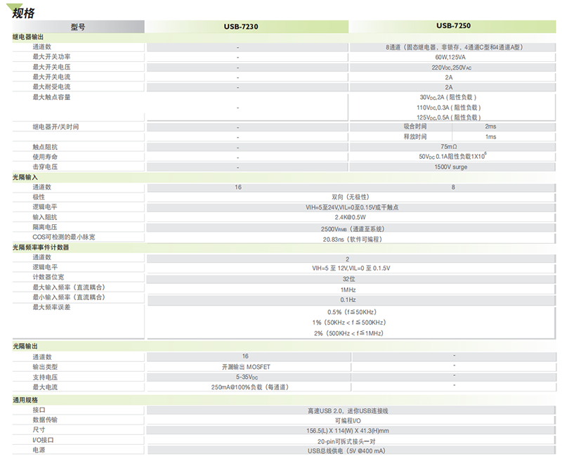 USB數據采集模塊選型