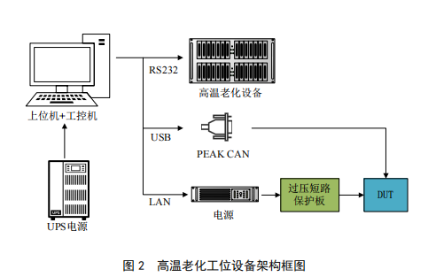 汽車(chē)自動(dòng)化測(cè)試線(xiàn)高溫老化設(shè)備
