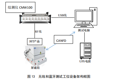 汽車(chē)自動(dòng)化測(cè)試 無(wú)線(xiàn)和藍(lán)牙測(cè)試