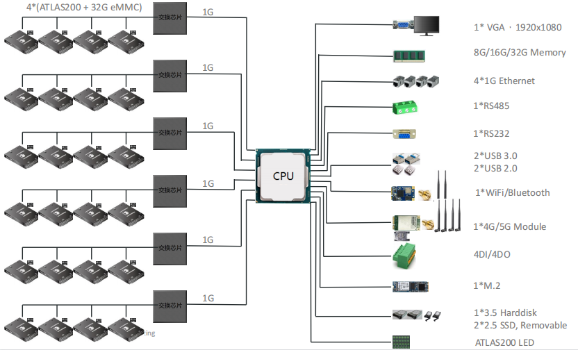 凌華AI邊緣服務(wù)器AES-100/ATLAS200 